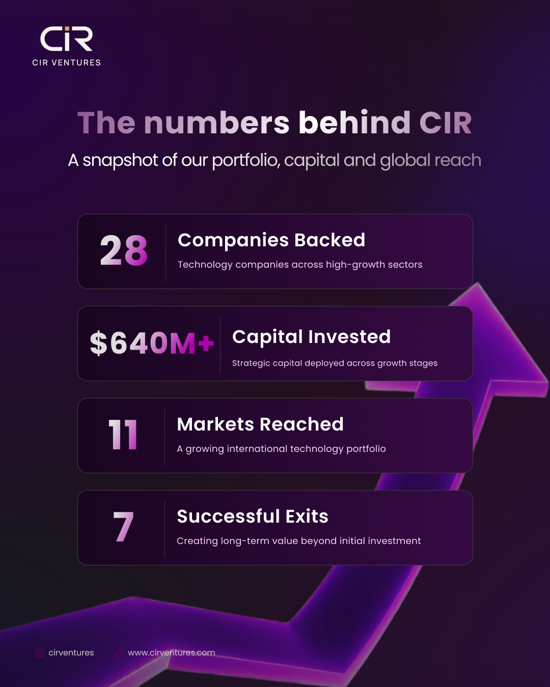 CIR Ventures portfolio numbers carousel cover