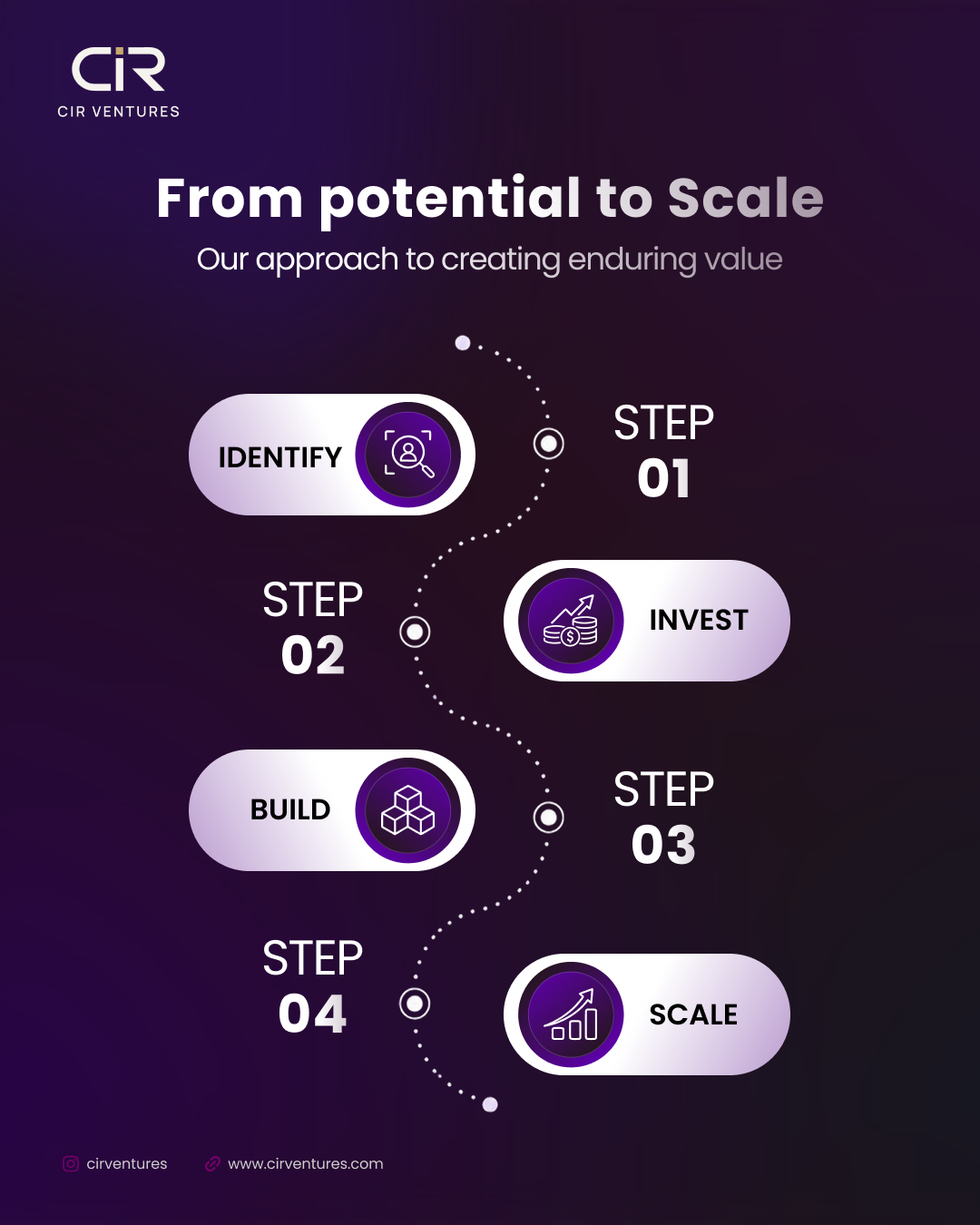 CIR Ventures potential to scale carousel cover
